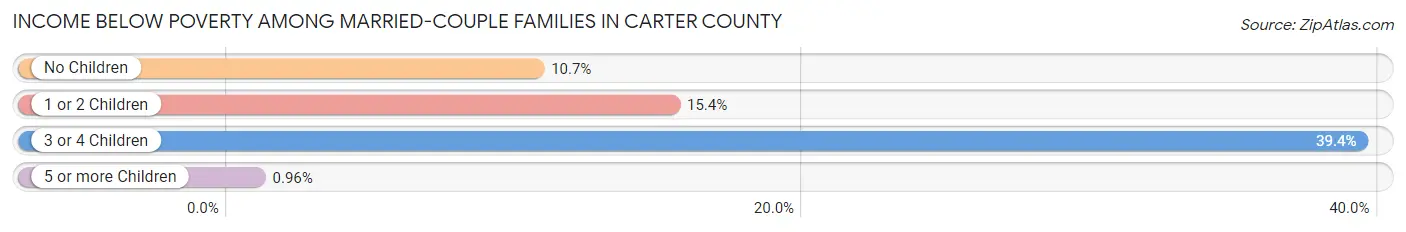 Income Below Poverty Among Married-Couple Families in Carter County