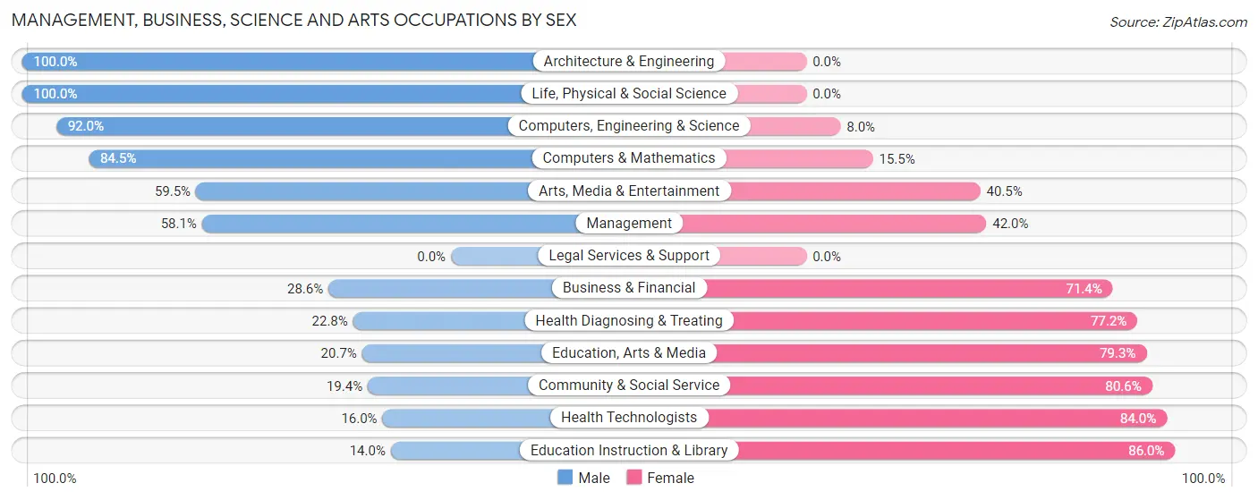 Management, Business, Science and Arts Occupations by Sex in Carter County