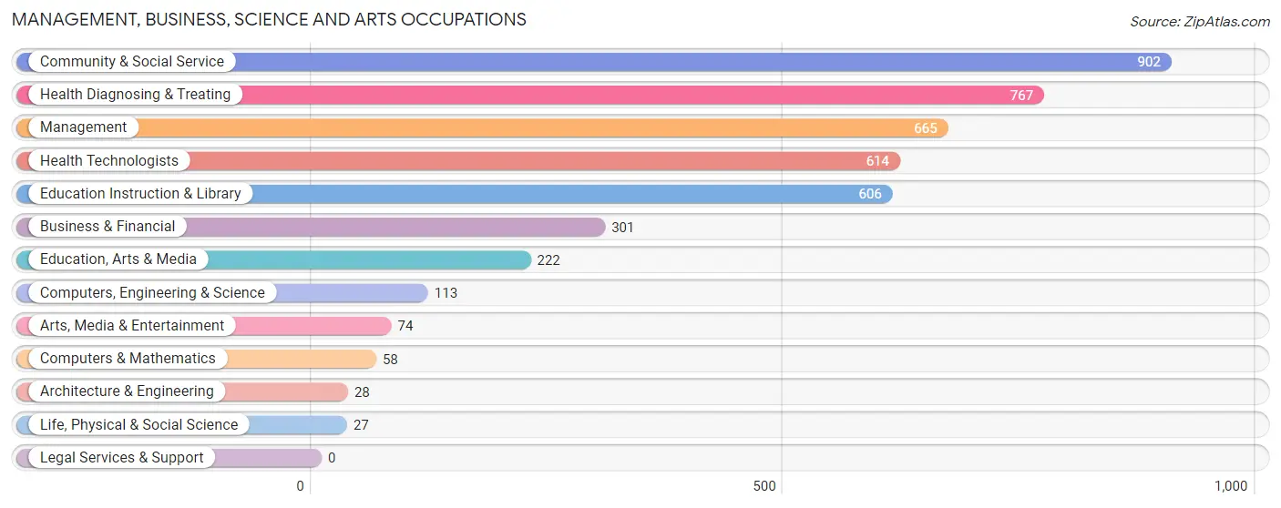 Management, Business, Science and Arts Occupations in Carter County