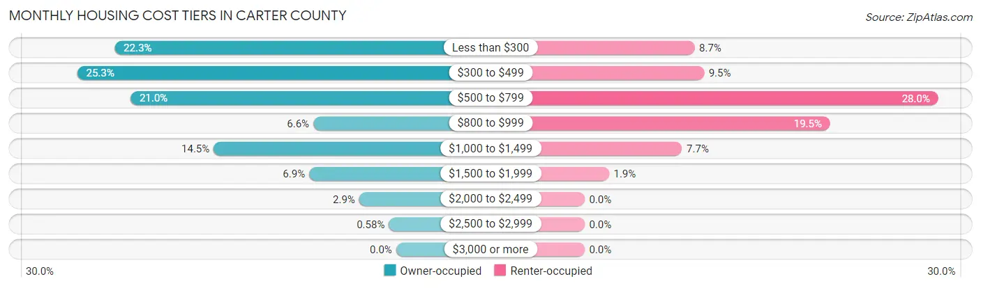 Monthly Housing Cost Tiers in Carter County