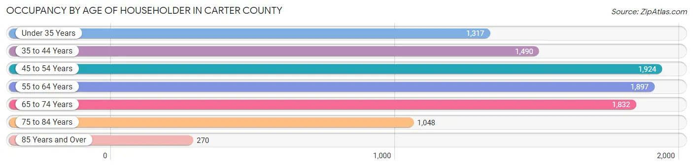 Occupancy by Age of Householder in Carter County