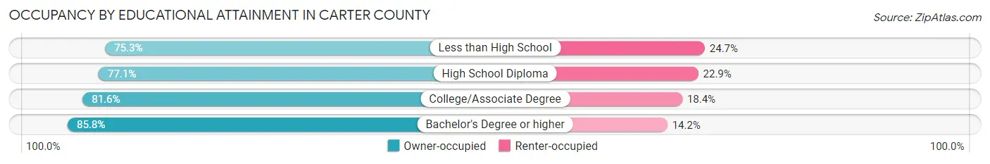 Occupancy by Educational Attainment in Carter County