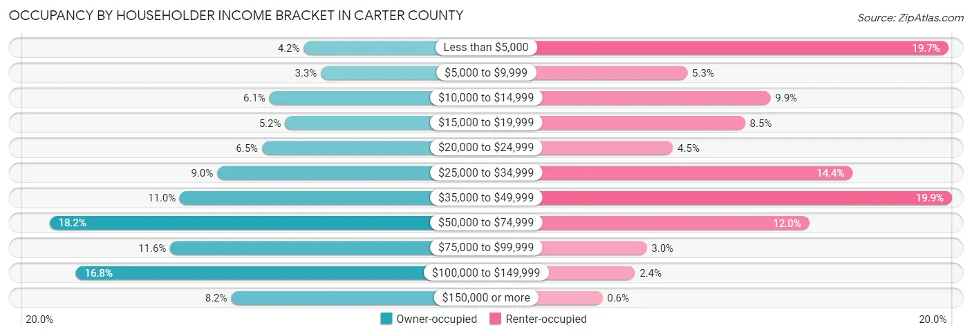 Occupancy by Householder Income Bracket in Carter County