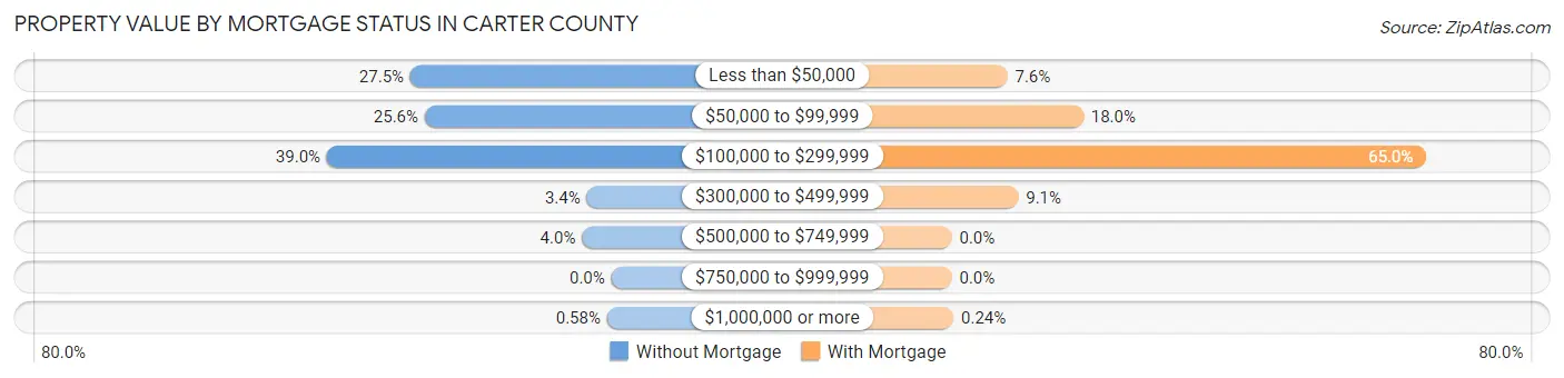 Property Value by Mortgage Status in Carter County