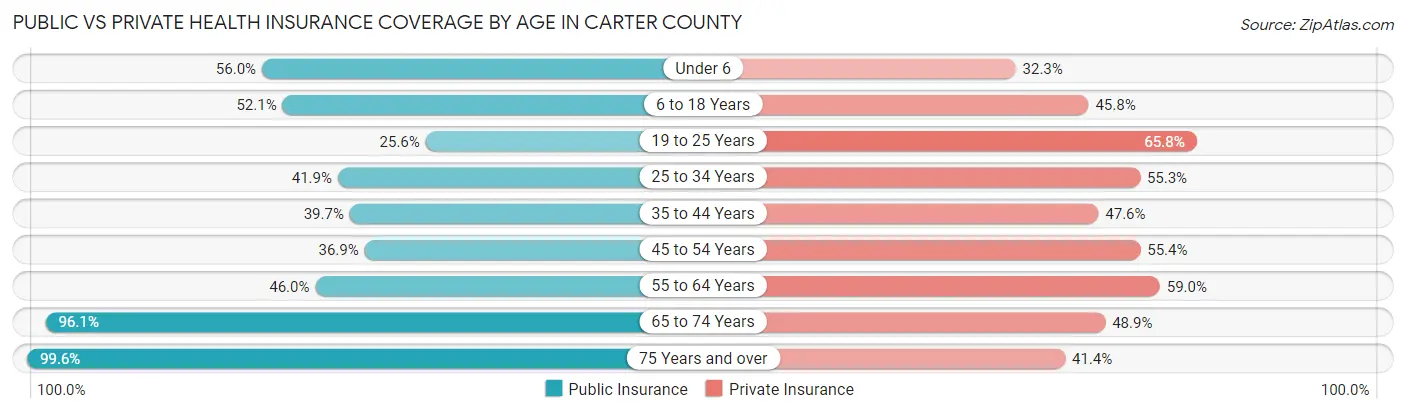 Public vs Private Health Insurance Coverage by Age in Carter County