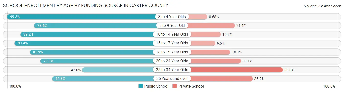 School Enrollment by Age by Funding Source in Carter County