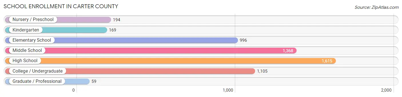 School Enrollment in Carter County