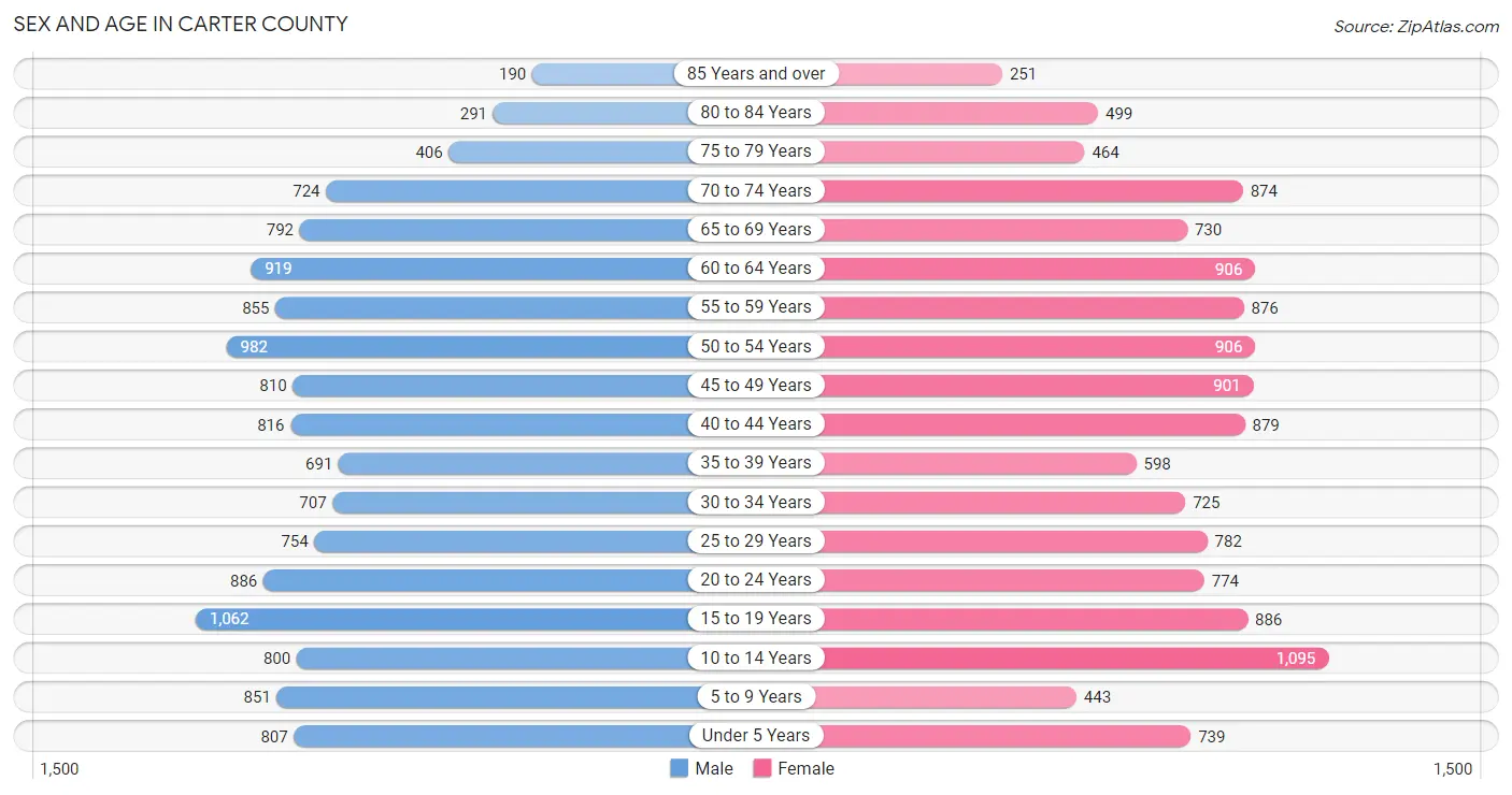 Sex and Age in Carter County