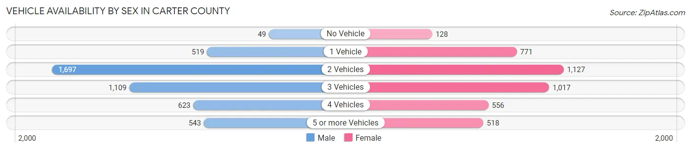 Vehicle Availability by Sex in Carter County