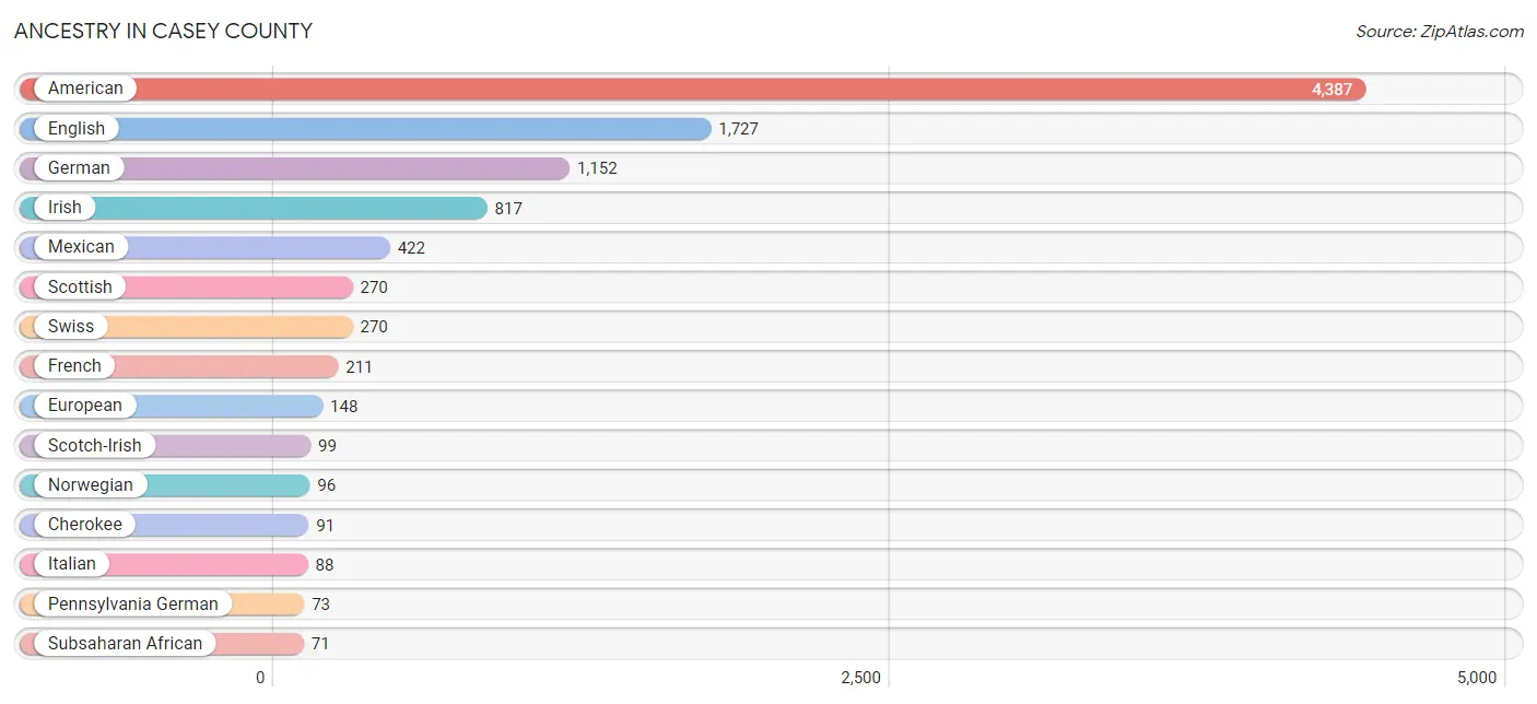 Ancestry in Casey County