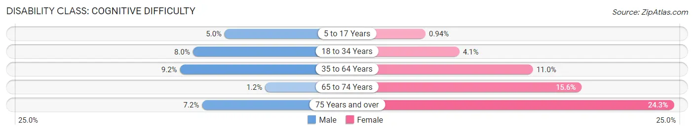 Disability in Casey County: <span>Cognitive Difficulty</span>