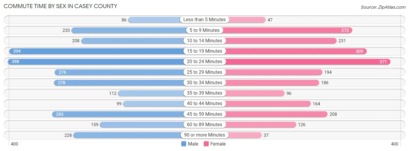 Commute Time by Sex in Casey County