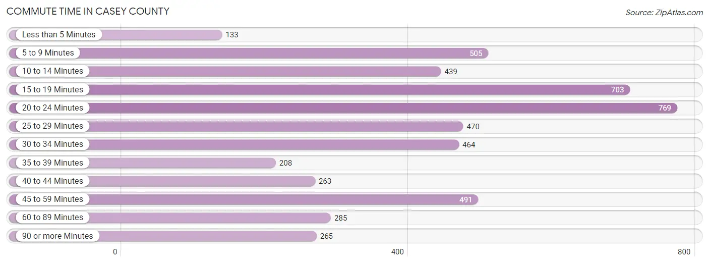 Commute Time in Casey County