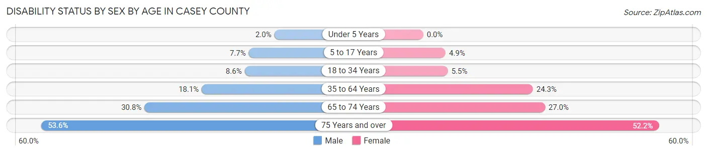Disability Status by Sex by Age in Casey County