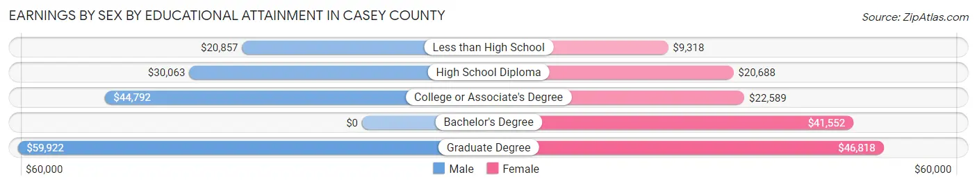 Earnings by Sex by Educational Attainment in Casey County