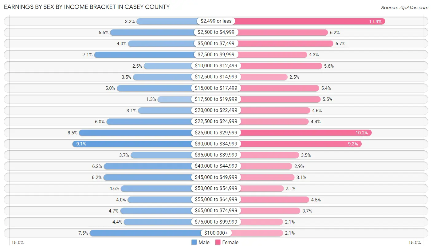 Earnings by Sex by Income Bracket in Casey County