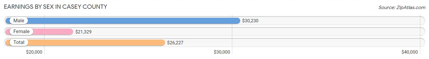 Earnings by Sex in Casey County