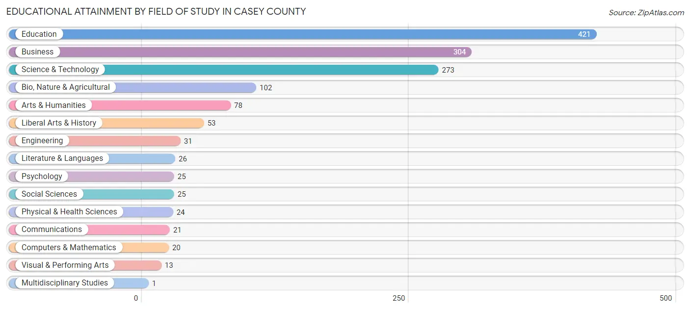Educational Attainment by Field of Study in Casey County
