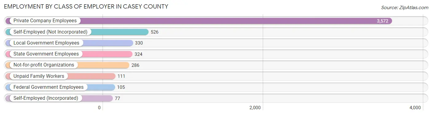 Employment by Class of Employer in Casey County