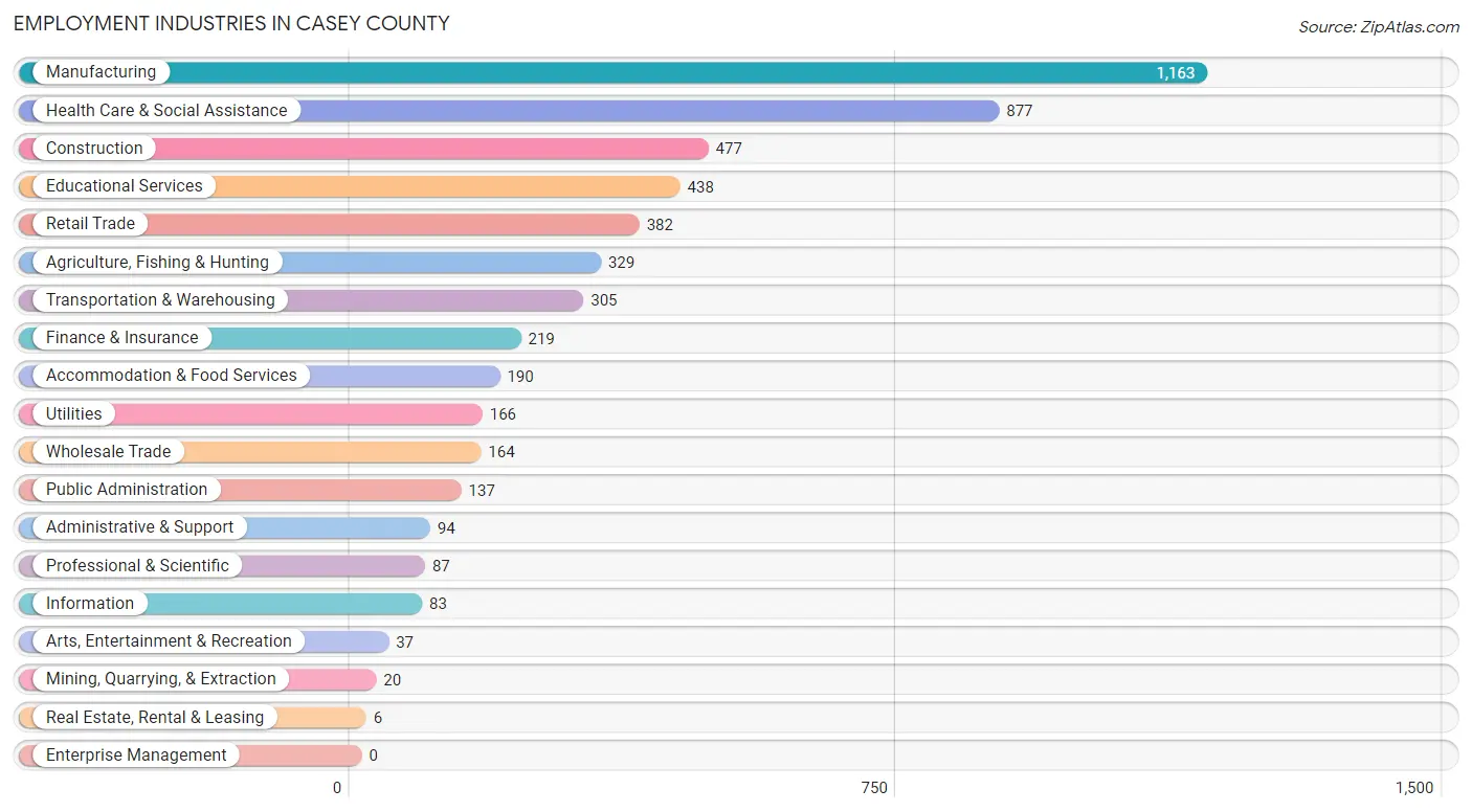 Employment Industries in Casey County