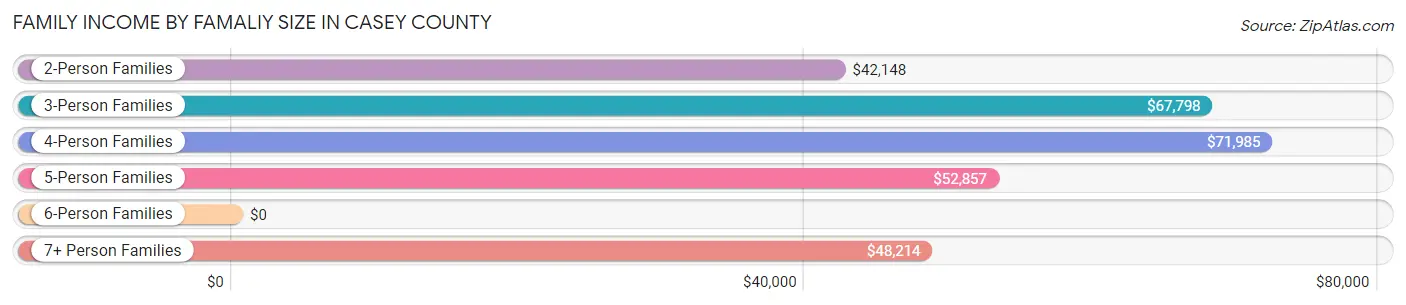 Family Income by Famaliy Size in Casey County