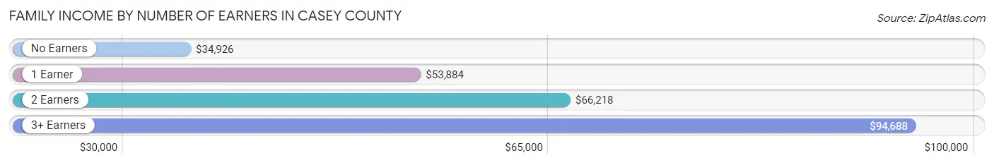 Family Income by Number of Earners in Casey County