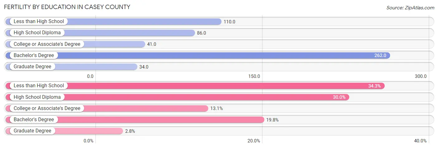 Female Fertility by Education Attainment in Casey County