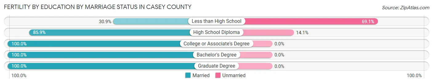 Female Fertility by Education by Marriage Status in Casey County