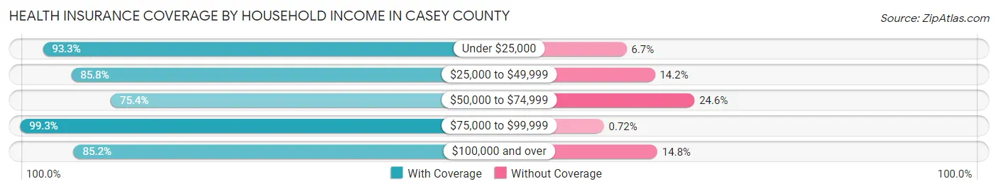 Health Insurance Coverage by Household Income in Casey County