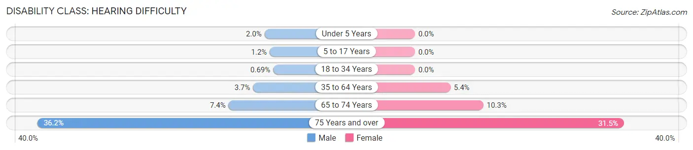Disability in Casey County: <span>Hearing Difficulty</span>