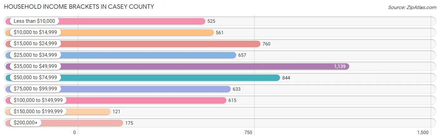 Household Income Brackets in Casey County