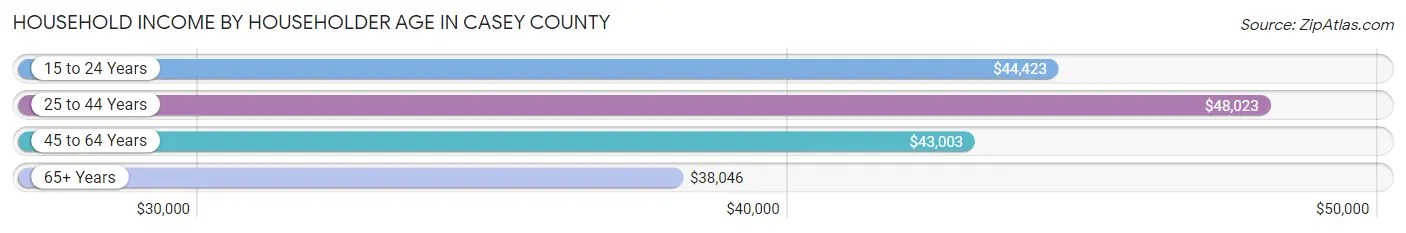 Household Income by Householder Age in Casey County