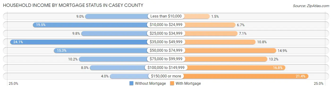 Household Income by Mortgage Status in Casey County
