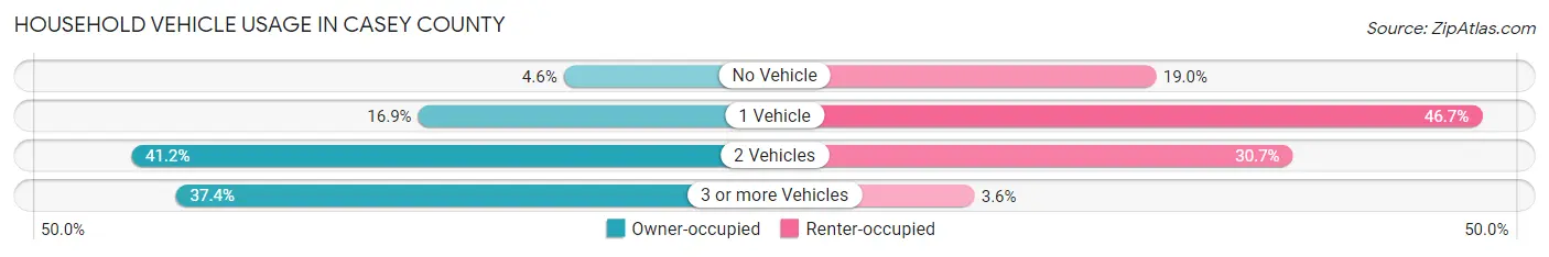 Household Vehicle Usage in Casey County