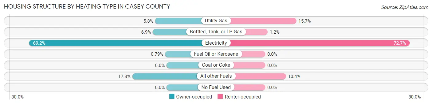 Housing Structure by Heating Type in Casey County