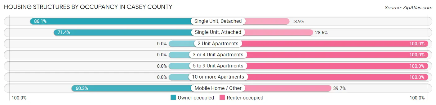 Housing Structures by Occupancy in Casey County