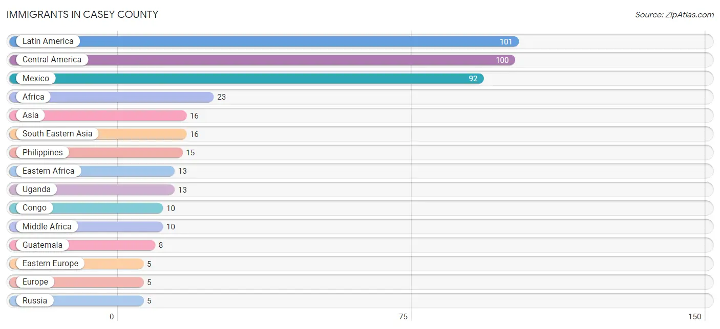 Immigrants in Casey County