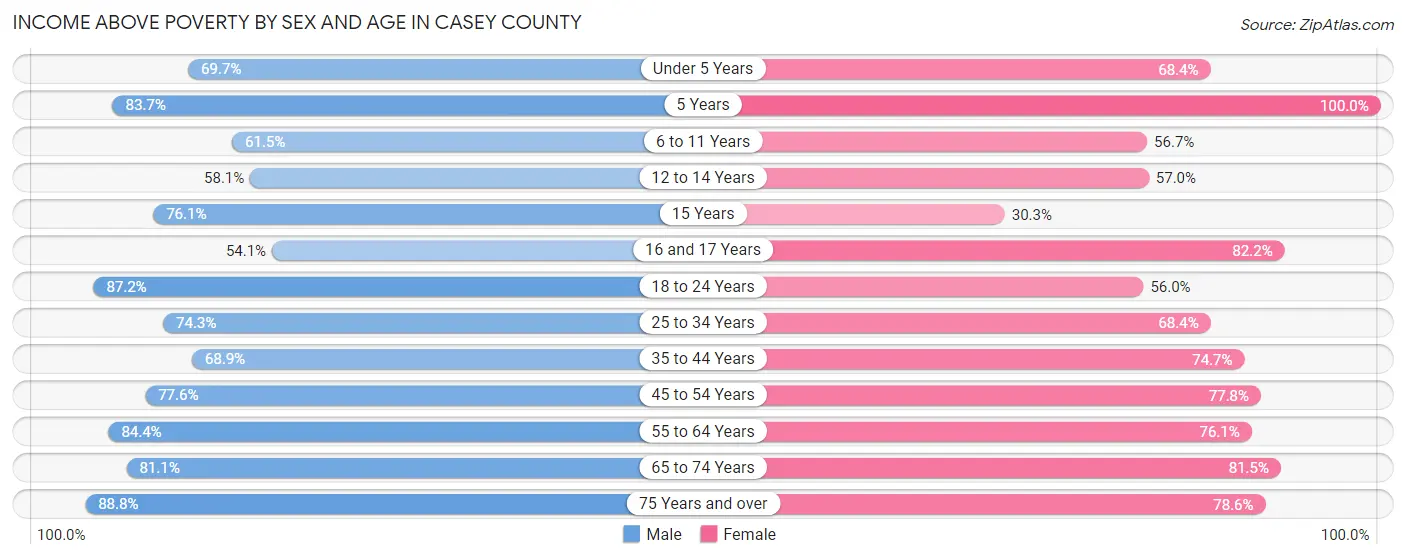 Income Above Poverty by Sex and Age in Casey County