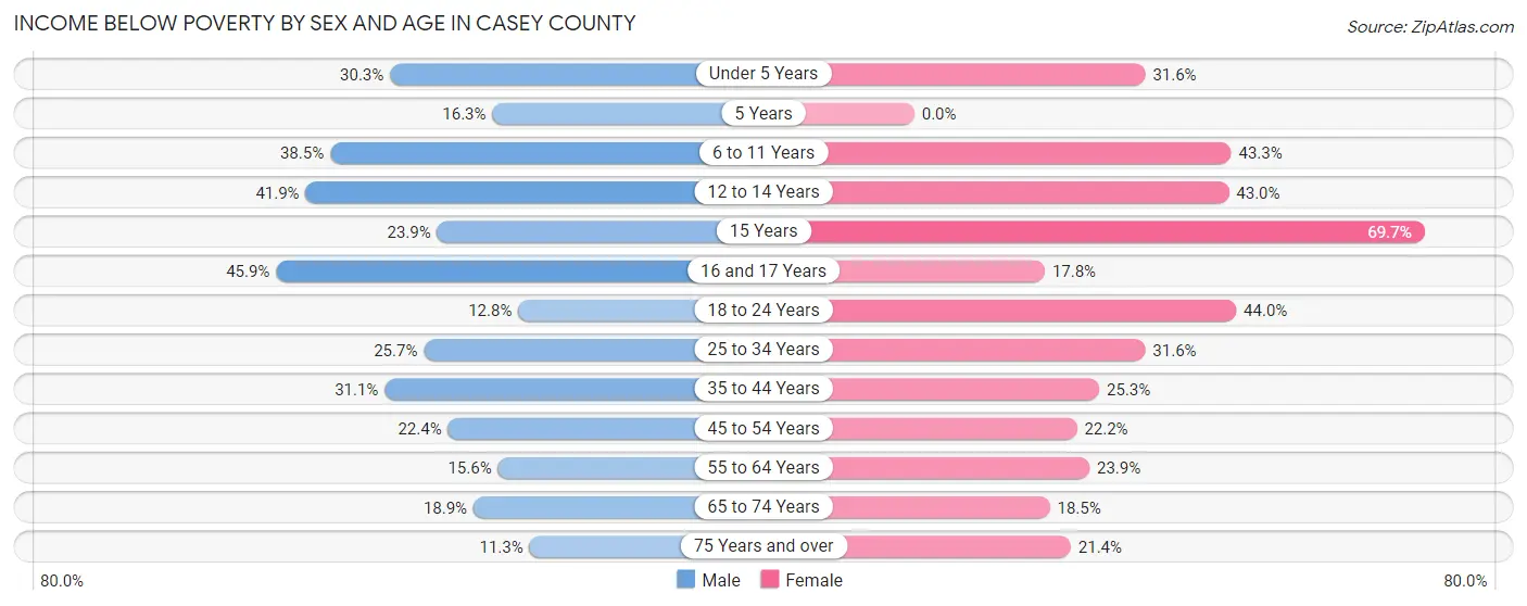 Income Below Poverty by Sex and Age in Casey County