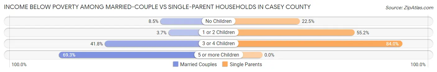 Income Below Poverty Among Married-Couple vs Single-Parent Households in Casey County