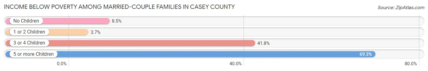 Income Below Poverty Among Married-Couple Families in Casey County
