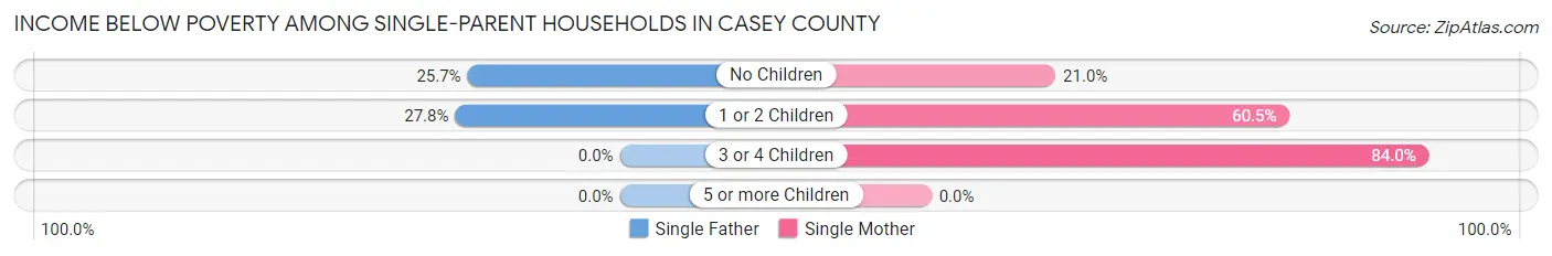 Income Below Poverty Among Single-Parent Households in Casey County