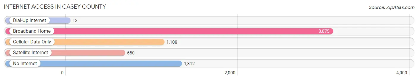 Internet Access in Casey County