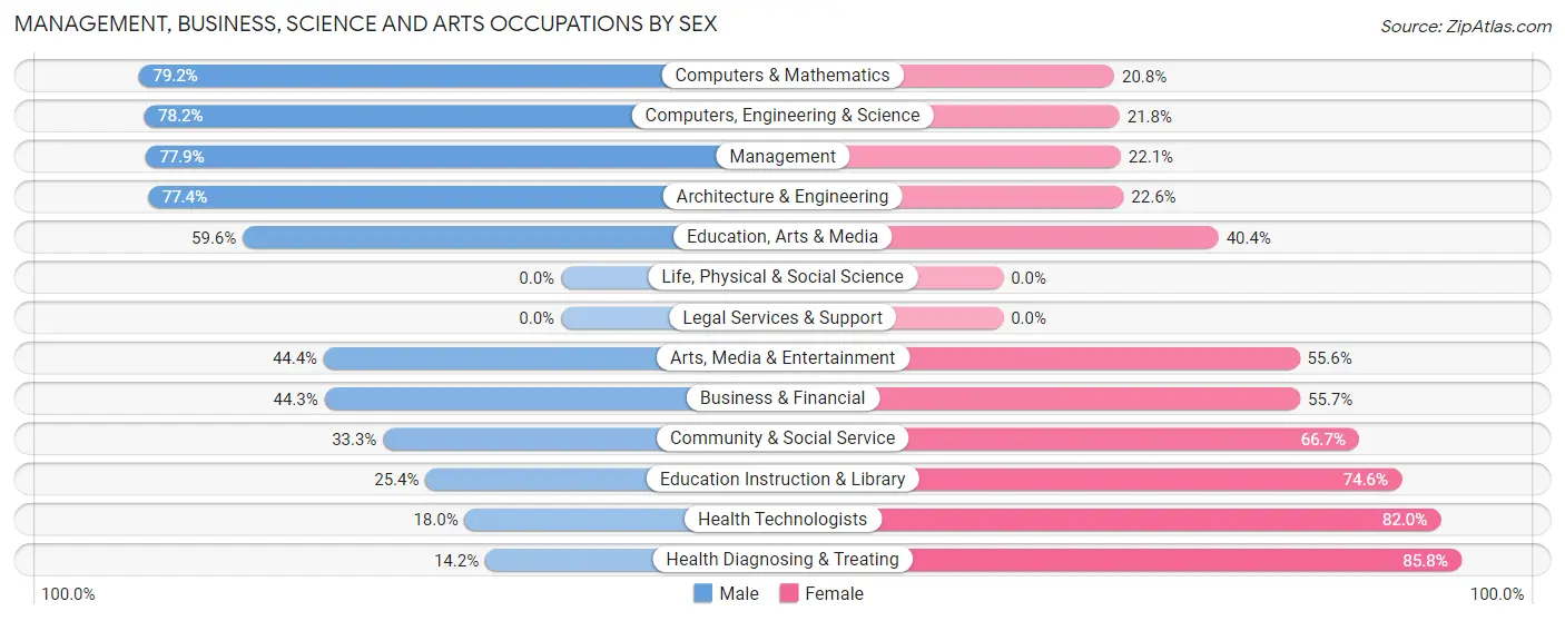 Management, Business, Science and Arts Occupations by Sex in Casey County