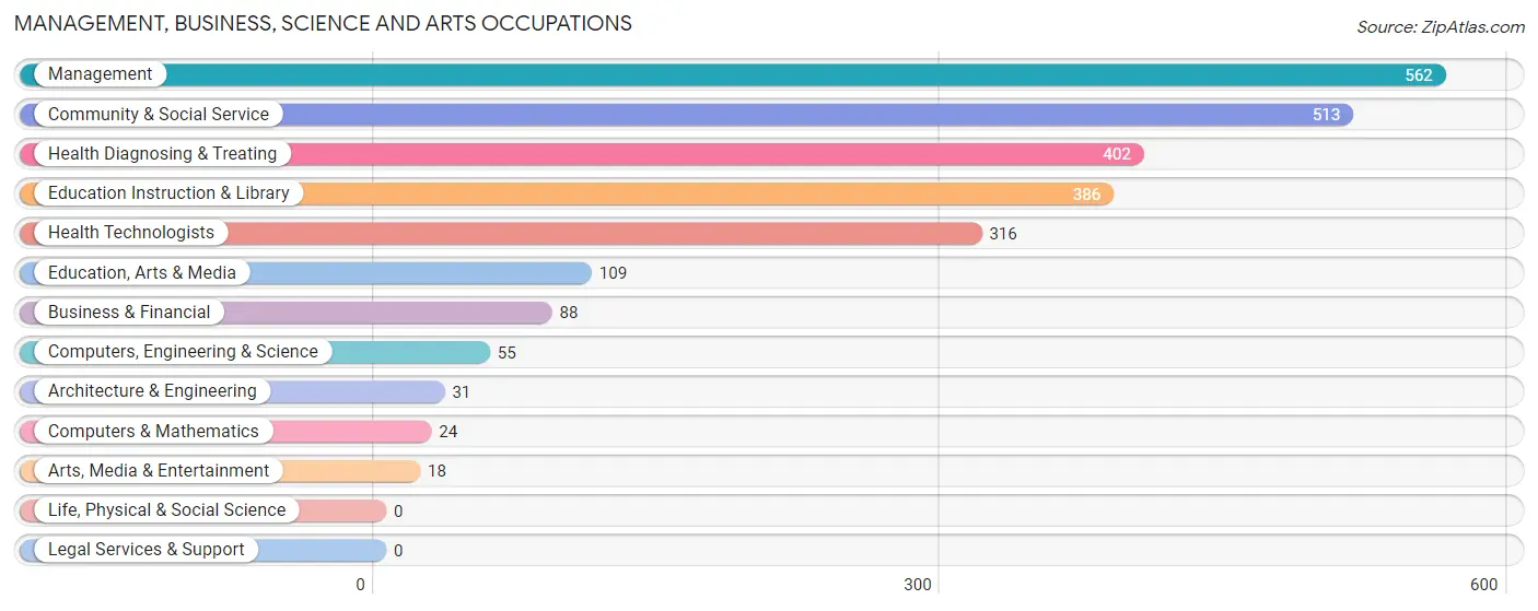 Management, Business, Science and Arts Occupations in Casey County