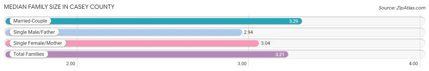 Median Family Size in Casey County
