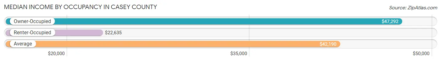 Median Income by Occupancy in Casey County