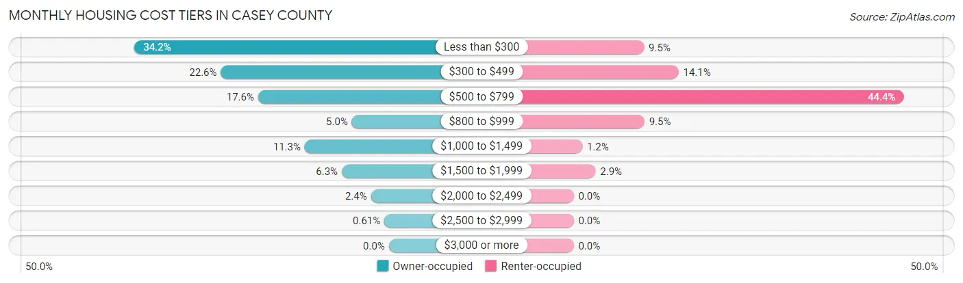 Monthly Housing Cost Tiers in Casey County