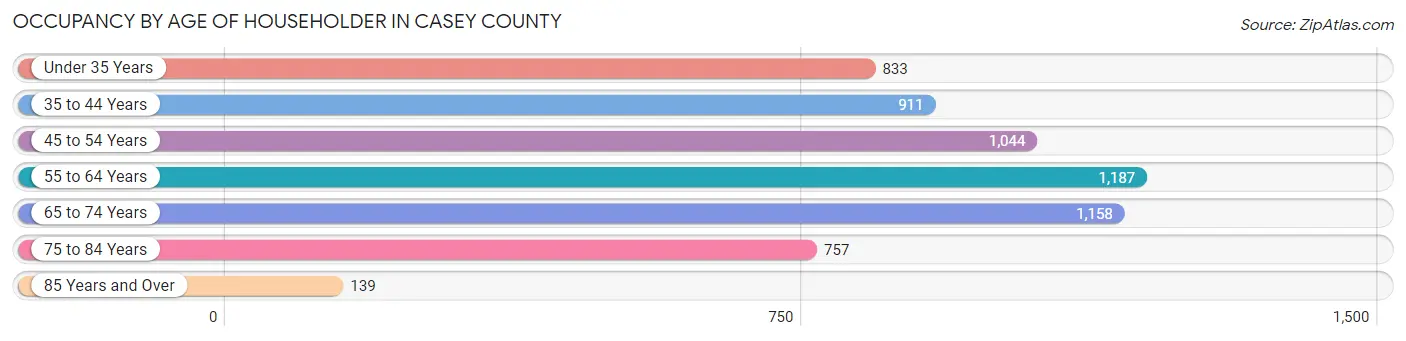 Occupancy by Age of Householder in Casey County