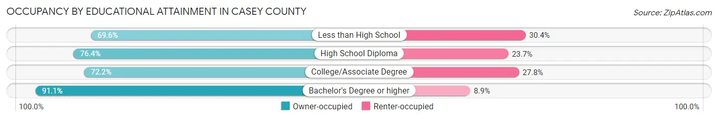 Occupancy by Educational Attainment in Casey County
